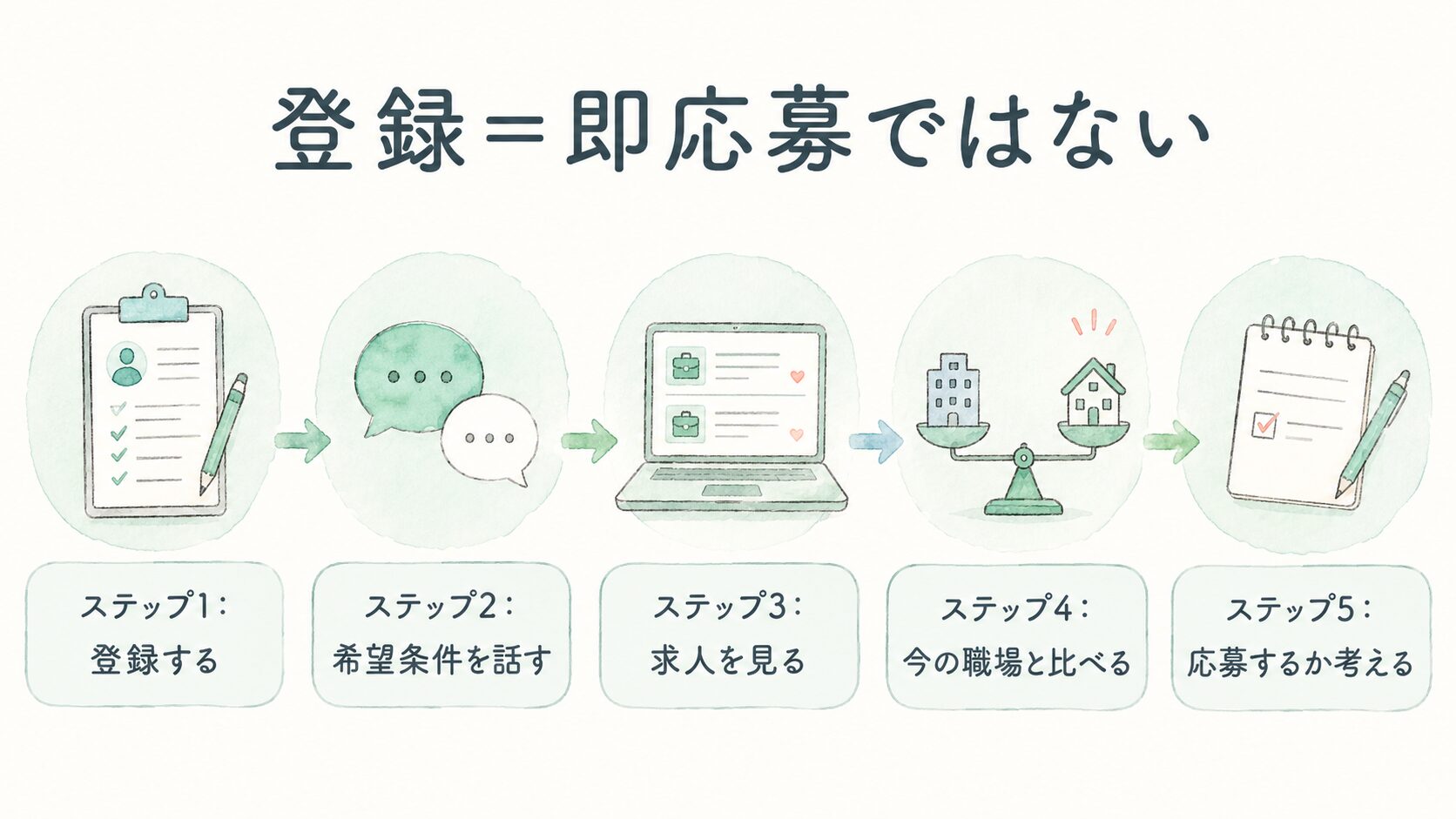 登録=即応募ではないについて整理した薬剤師向け図解