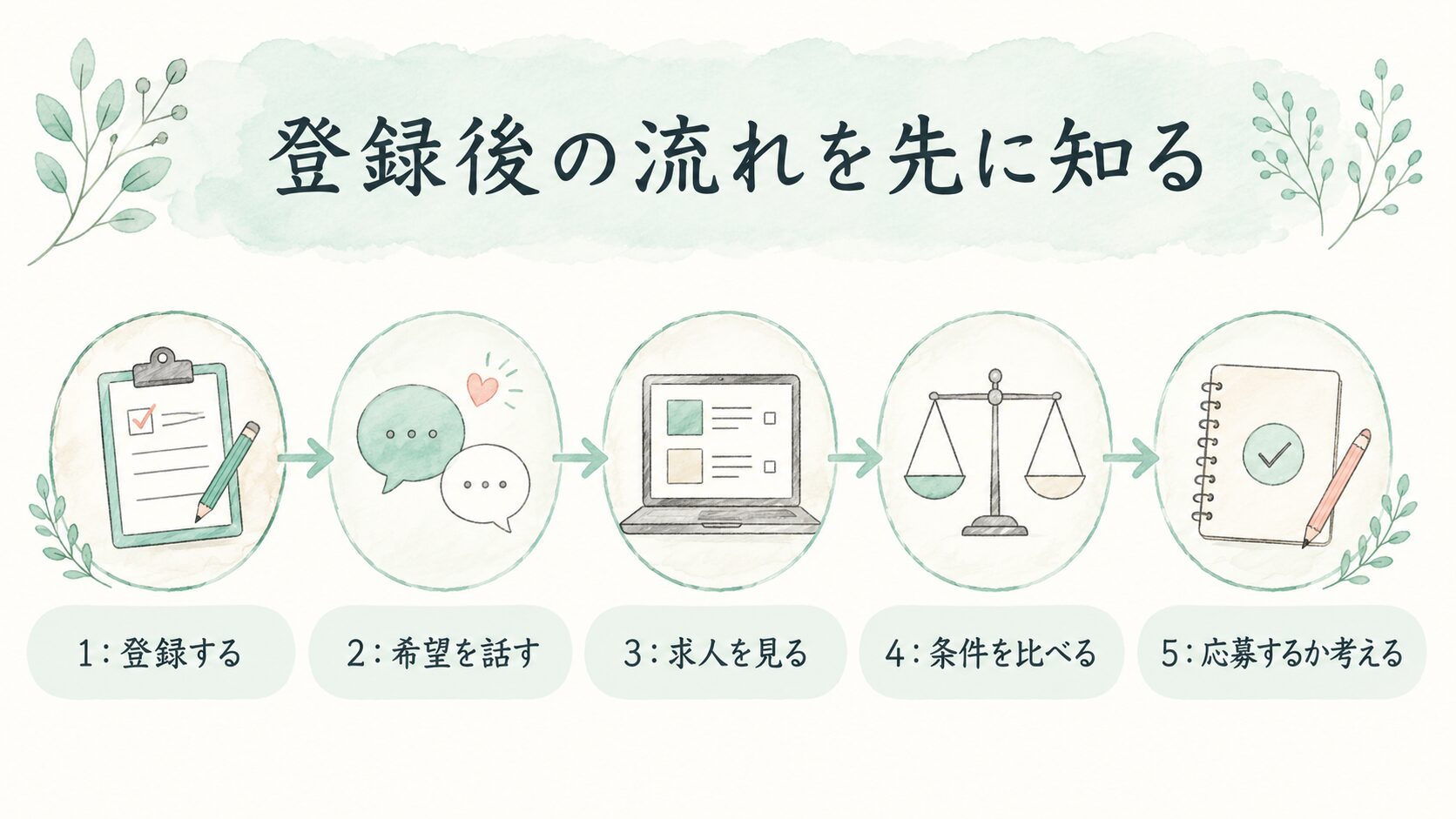 登録後の流れを先に知るについて整理した薬剤師向け図解